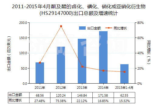 2011-2015年4月酮及醌的鹵化、磺化、硝化或亞硝化衍生物(HS29147000)出口總額及增速統(tǒng)計